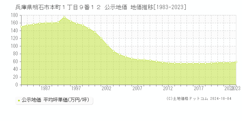 兵庫県明石市本町１丁目９番１２ 公示地価 地価推移[1983-2020]