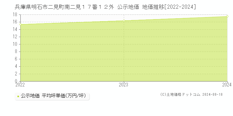 兵庫県明石市二見町南二見１７番１２外 公示地価 地価推移[2022-2022]