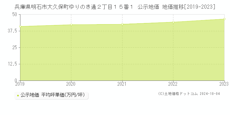 兵庫県明石市大久保町ゆりのき通２丁目１５番１ 公示地価 地価推移[2019-2023]