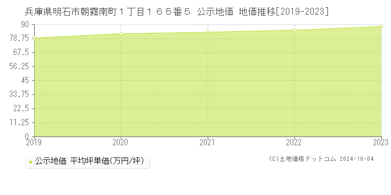 兵庫県明石市朝霧南町１丁目１６５番５ 公示地価 地価推移[2019-2023]