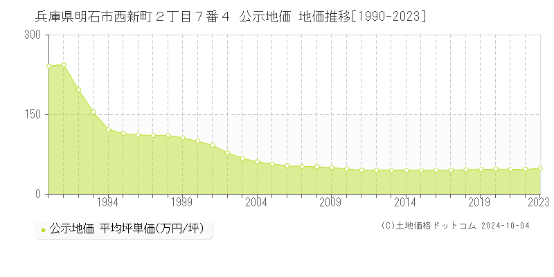 兵庫県明石市西新町２丁目７番４ 公示地価 地価推移[1990-2019]