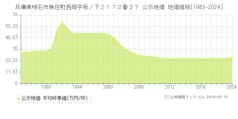 兵庫県明石市魚住町西岡字坂ノ下２１７２番３７ 公示地価 地価推移[1983-2024]