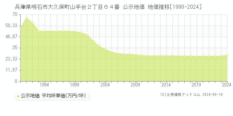 兵庫県明石市大久保町山手台２丁目６４番 公示地価 地価推移[1990-2023]