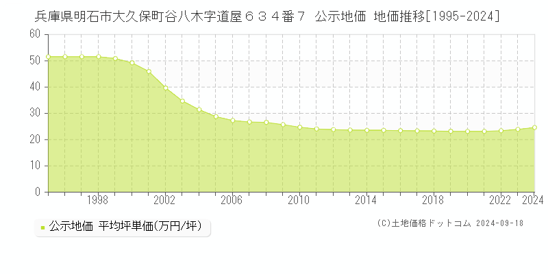 兵庫県明石市大久保町谷八木字道屋６３４番７ 公示地価 地価推移[1995-2024]