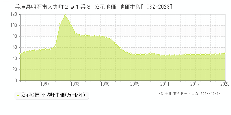 兵庫県明石市人丸町２９１番８ 公示地価 地価推移[1982-2022]