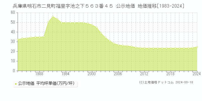 兵庫県明石市二見町福里字池之下５６３番４５ 公示地価 地価推移[1983-2021]