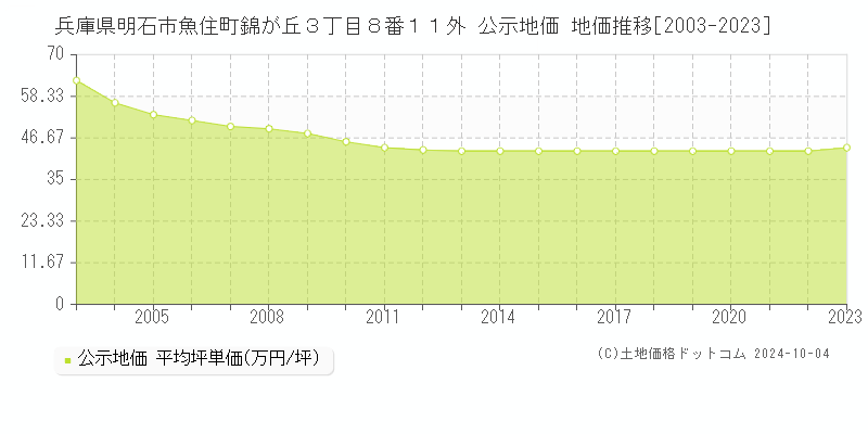 兵庫県明石市魚住町錦が丘３丁目８番１１外 公示地価 地価推移[2003-2022]