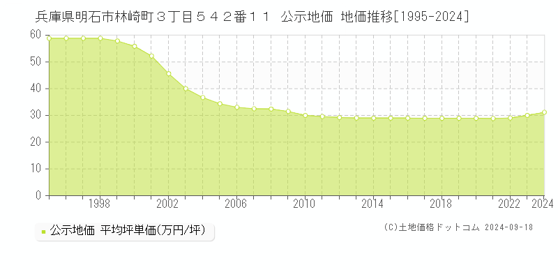 兵庫県明石市林崎町３丁目５４２番１１ 公示地価 地価推移[1995-2022]