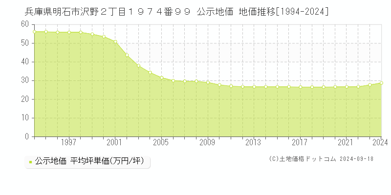 兵庫県明石市沢野２丁目１９７４番９９ 公示地価 地価推移[1994-2022]