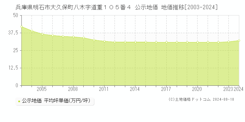 兵庫県明石市大久保町八木字道重１０５番４ 公示地価 地価推移[2003-2023]