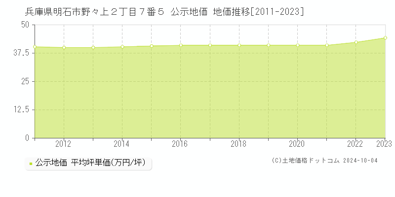 兵庫県明石市野々上２丁目７番５ 公示地価 地価推移[2011-2022]