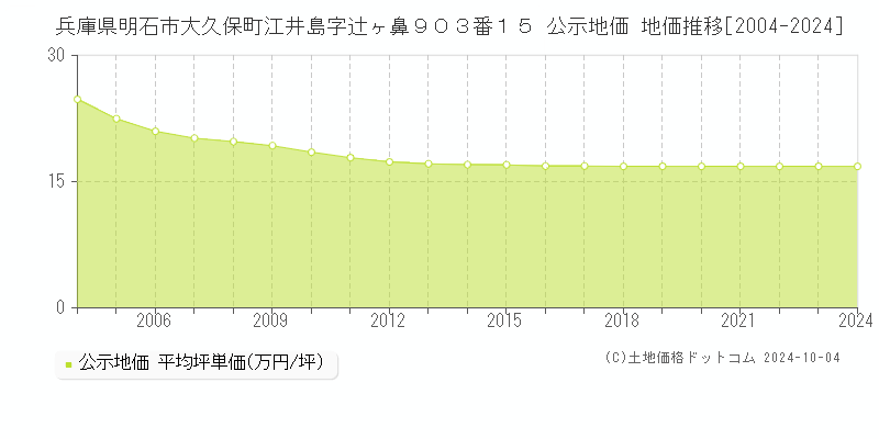 兵庫県明石市大久保町江井島字辻ヶ鼻９０３番１５ 公示地価 地価推移[2004-2024]