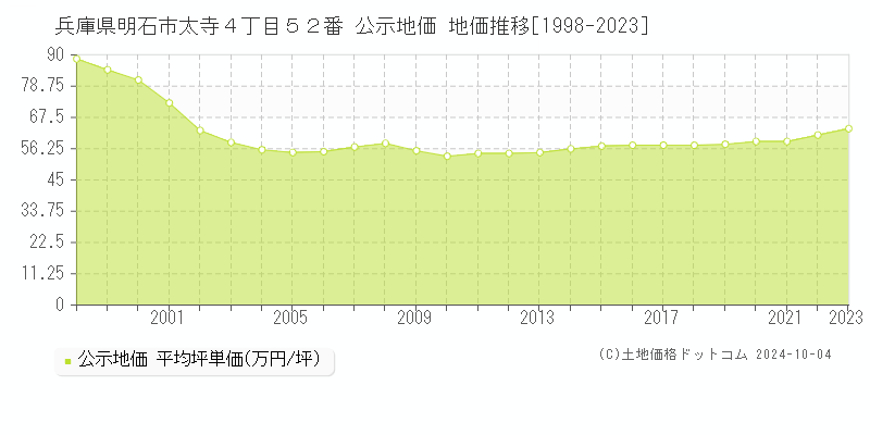 兵庫県明石市太寺４丁目５２番 公示地価 地価推移[1998-2021]