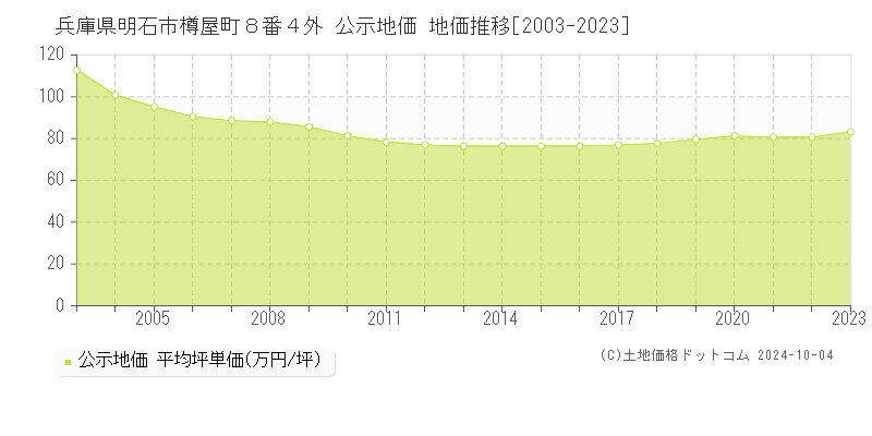 兵庫県明石市樽屋町８番４外 公示地価 地価推移[2003-2023]