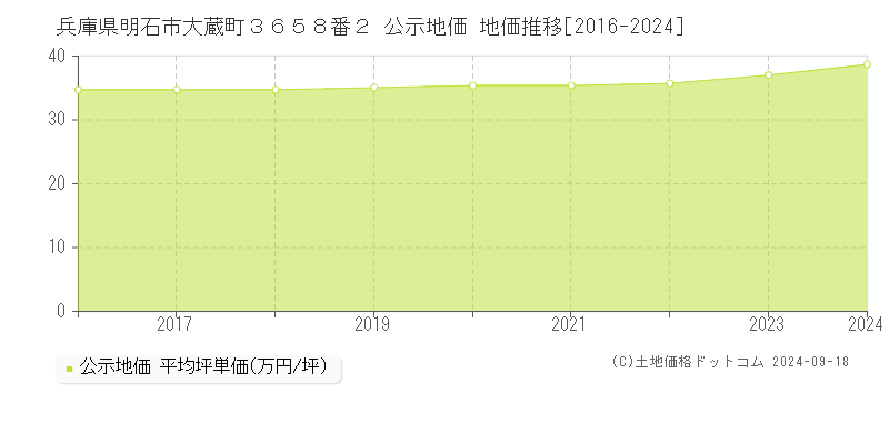 兵庫県明石市大蔵町３６５８番２ 公示地価 地価推移[2016-2022]