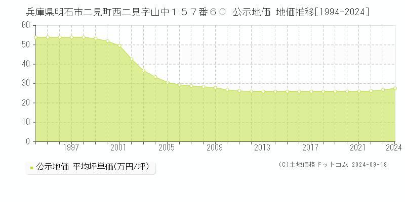 兵庫県明石市二見町西二見字山中１５７番６０ 公示地価 地価推移[1994-2021]