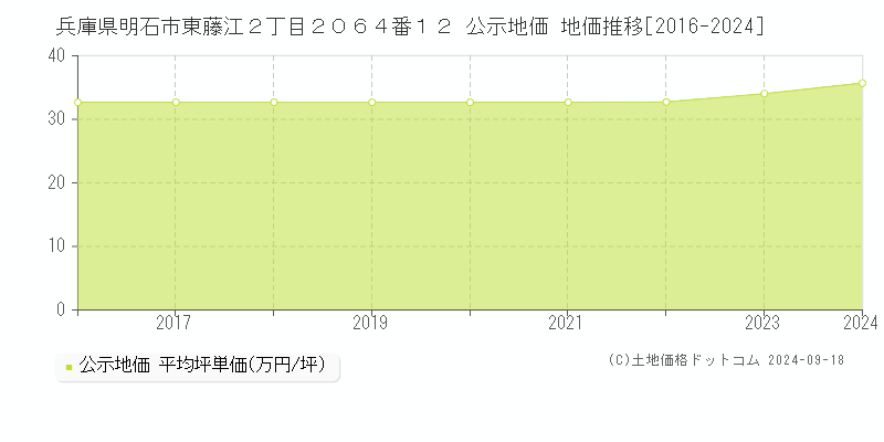 兵庫県明石市東藤江２丁目２０６４番１２ 公示地価 地価推移[2016-2020]