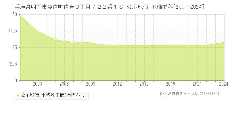 兵庫県明石市魚住町住吉３丁目７２２番１６ 公示地価 地価推移[2001-2023]