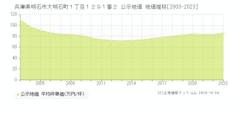 兵庫県明石市大明石町１丁目１２９１番２ 公示地価 地価推移[2003-2021]