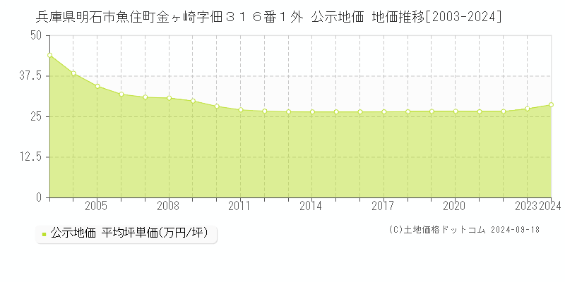 兵庫県明石市魚住町金ヶ崎字佃３１６番１外 公示地価 地価推移[2003-2020]