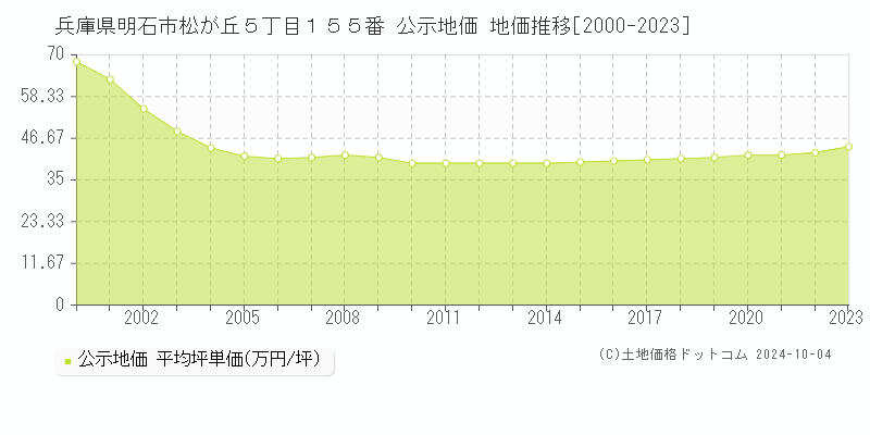 兵庫県明石市松が丘５丁目１５５番 公示地価 地価推移[2000-2023]