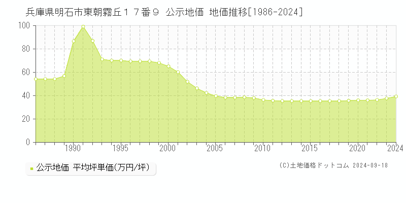 兵庫県明石市東朝霧丘１７番９ 公示地価 地価推移[1986-2020]