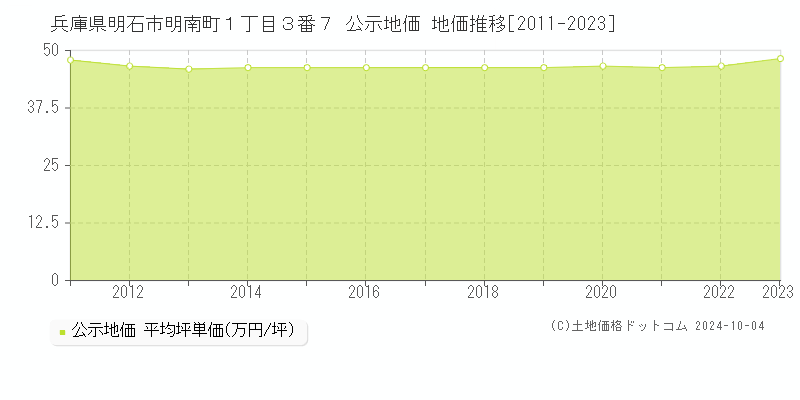 兵庫県明石市明南町１丁目３番７ 公示地価 地価推移[2011-2021]