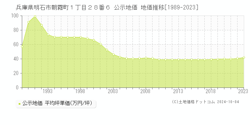 兵庫県明石市朝霧町１丁目２８番６ 公示地価 地価推移[1989-2022]