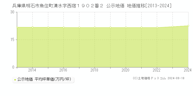 兵庫県明石市魚住町清水字西宿１９０２番２ 公示地価 地価推移[2013-2022]