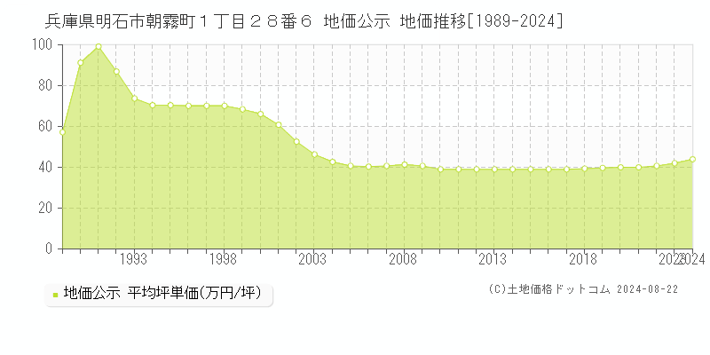 兵庫県明石市朝霧町１丁目２８番６ 公示地価 地価推移[1989-2024]