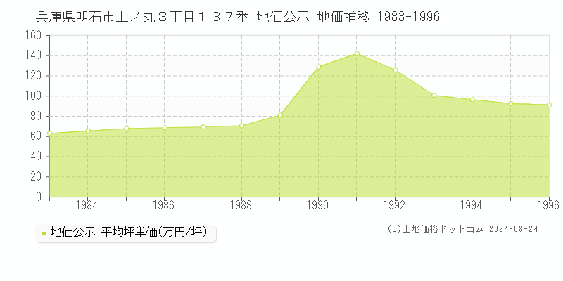 兵庫県明石市上ノ丸３丁目１３７番 公示地価 地価推移[1983-1996]