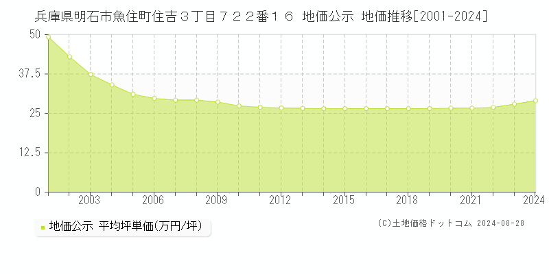 兵庫県明石市魚住町住吉３丁目７２２番１６ 公示地価 地価推移[2001-2024]