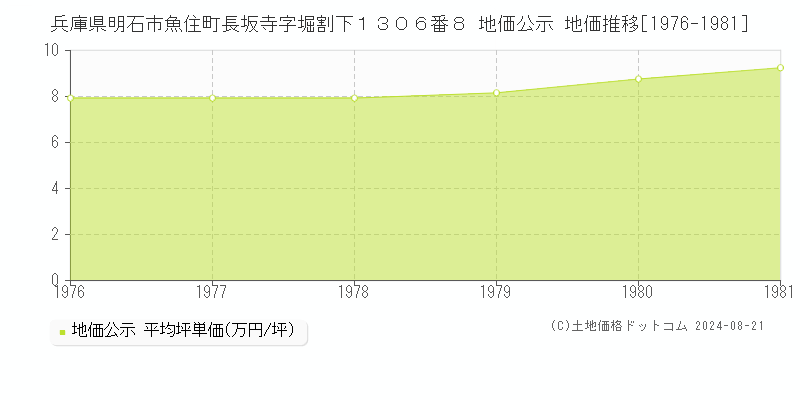 兵庫県明石市魚住町長坂寺字堀割下１３０６番８ 地価公示 地価推移[1976-1981]