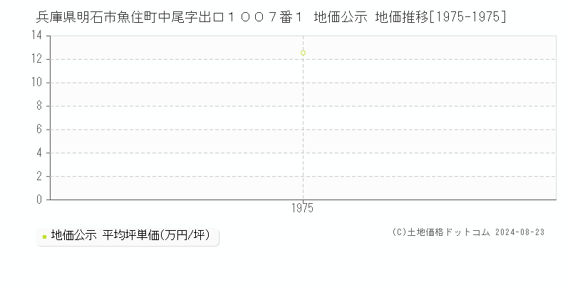 兵庫県明石市魚住町中尾字出口１００７番１ 公示地価 地価推移[1975-1975]