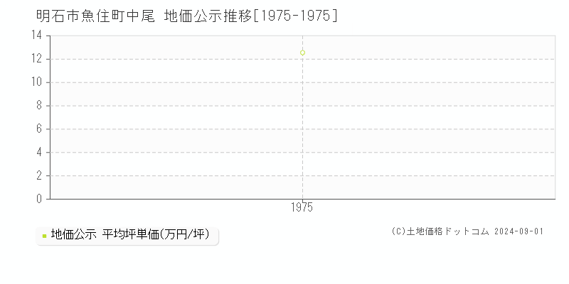 魚住町中尾(明石市)の公示地価推移グラフ(坪単価)