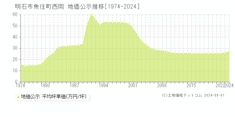 魚住町西岡(明石市)の地価公示推移グラフ(坪単価)[1974-2024年]