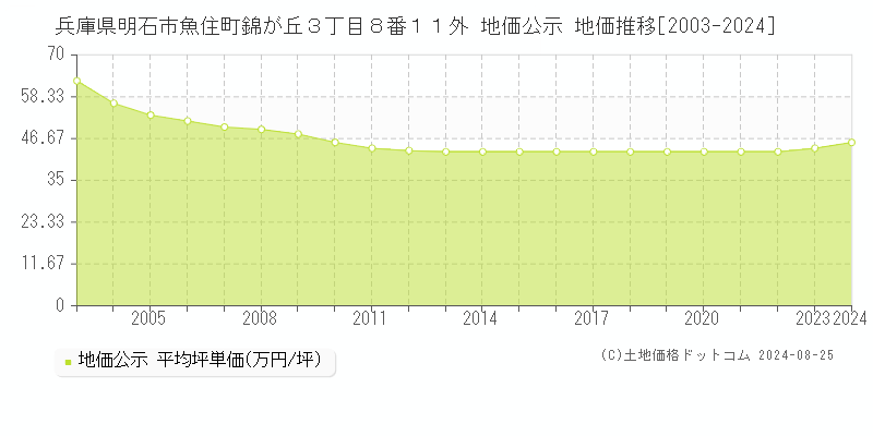 兵庫県明石市魚住町錦が丘３丁目８番１１外 地価公示 地価推移[2003-2023]