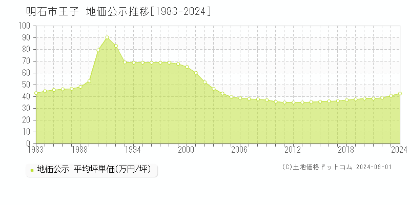 王子(明石市)の公示地価推移グラフ(坪単価)[1983-2024年]