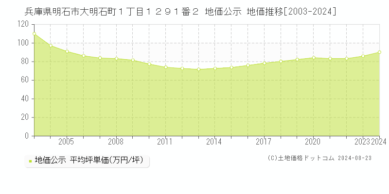 兵庫県明石市大明石町１丁目１２９１番２ 地価公示 地価推移[2003-2023]