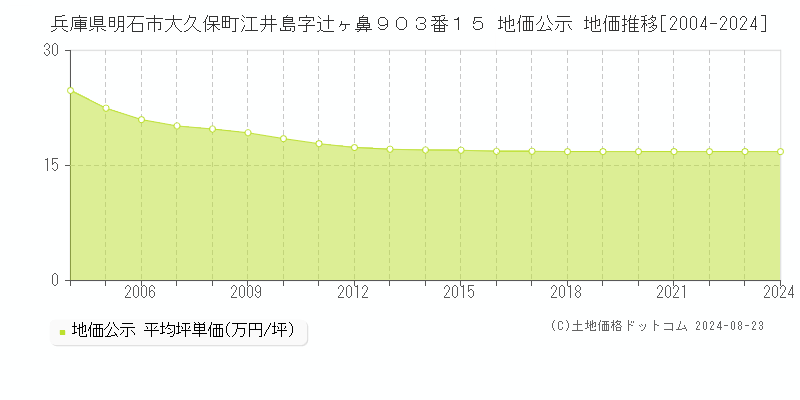 兵庫県明石市大久保町江井島字辻ヶ鼻９０３番１５ 地価公示 地価推移[2004-2023]