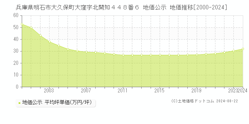 兵庫県明石市大久保町大窪字北開知４４８番６ 地価公示 地価推移[2000-2023]