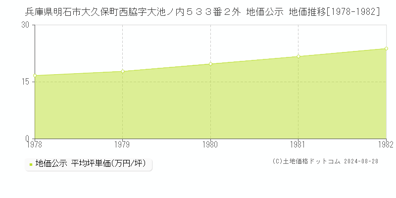 兵庫県明石市大久保町西脇字大池ノ内５３３番２外 公示地価 地価推移[1978-1982]