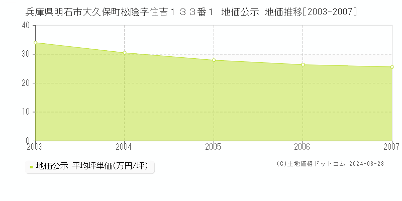 兵庫県明石市大久保町松陰字住吉１３３番１ 地価公示 地価推移[2003-2007]