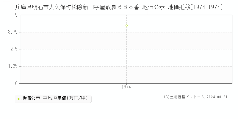 兵庫県明石市大久保町松陰新田字屋敷裏６８８番 公示地価 地価推移[1974-1974]