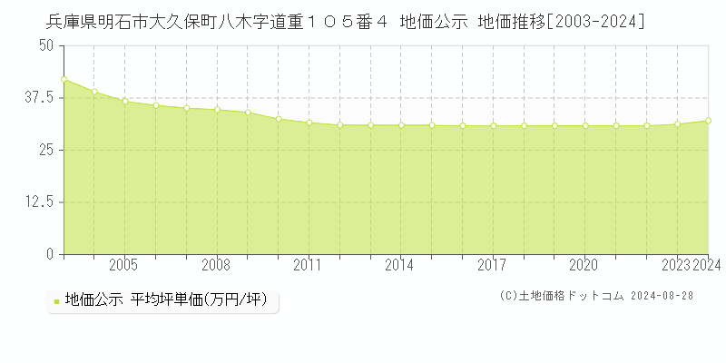 兵庫県明石市大久保町八木字道重１０５番４ 地価公示 地価推移[2003-2023]