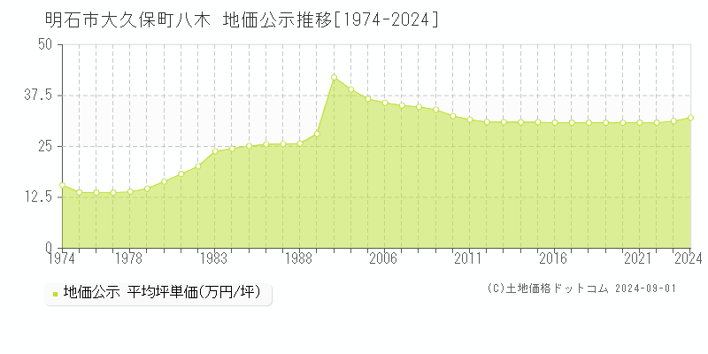 大久保町八木(明石市)の地価公示推移グラフ(坪単価)[1974-2024年]