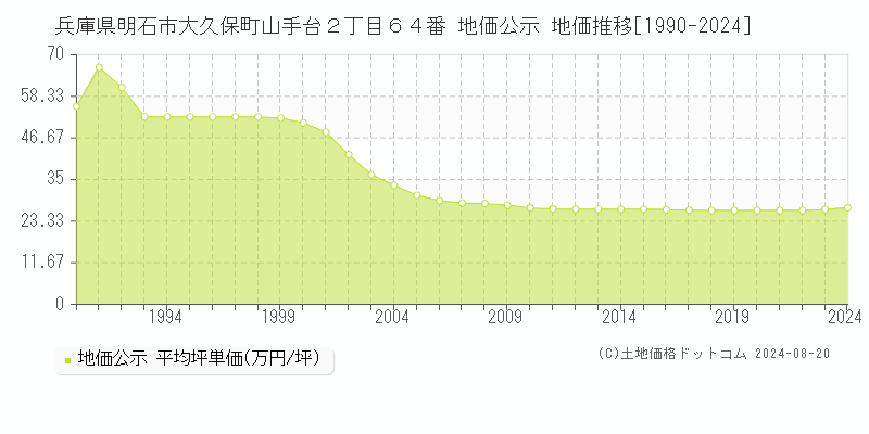 兵庫県明石市大久保町山手台２丁目６４番 地価公示 地価推移[1990-2023]