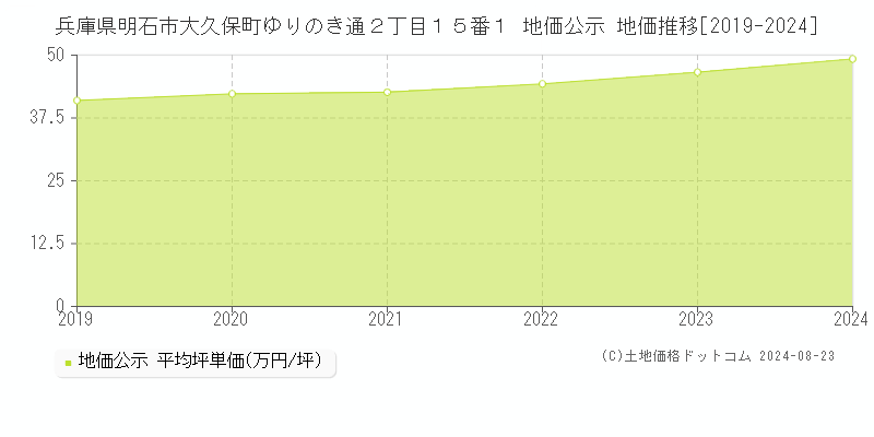 兵庫県明石市大久保町ゆりのき通２丁目１５番１ 公示地価 地価推移[2019-2024]