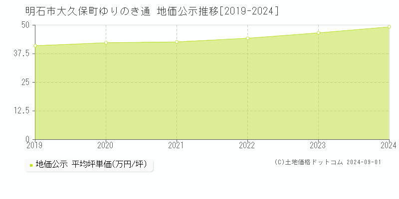 大久保町ゆりのき通(明石市)の公示地価推移グラフ(坪単価)[2019-2024年]