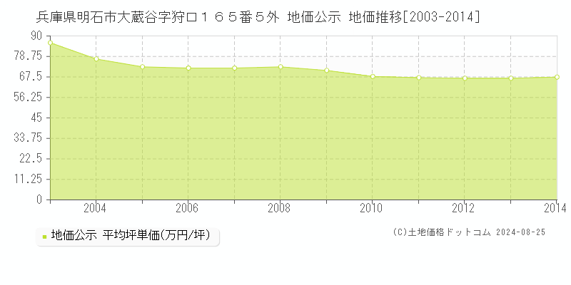 兵庫県明石市大蔵谷字狩口１６５番５外 地価公示 地価推移[2003-2014]